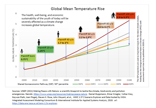 Global Mean Temperature Rise