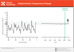 Global Surface Temperature Change IPCC AR6 WGI Pg 144 - GA Graph.png